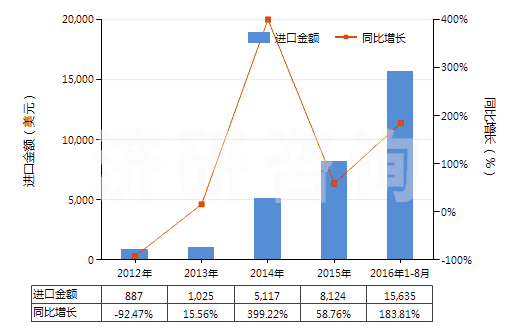 2012-2016年8月中國硝基苯(HS29042010)進口總額及增速統計
